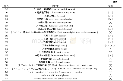 《表5 香樟挥发油中酸及酯类化合物》