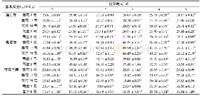 《表2 花生发芽过程中基本成分含量的变化》