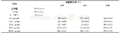 《表4 蒙自蹄盖蕨各萃取物对RAW264.7细胞存活率》