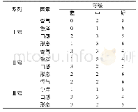 《表4 三款抹茶样品的感官评级》