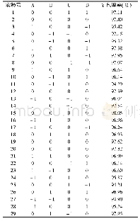 《表2 响应面试验结果：玫瑰茄花色苷微胶囊的制备及其稳定性与释放性的评价》