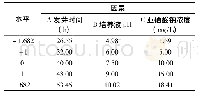 《表1 中心组合试验因素及水平》