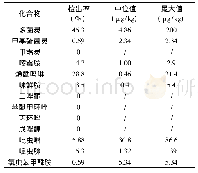 表4 13种农药残留在170份菌类样品中的检出率及浓度范围