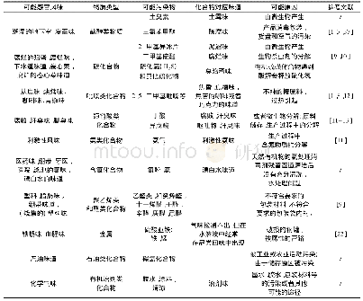 《表1 甜菜糖常见主要不良风味及可能的形成因素》