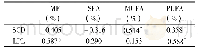 《表5 脂肪代谢基因与肌内脂肪和脂肪酸含量的相关性分析》