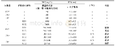 《表1 药物联用对MRSA的抑制效果》