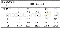 《表6 不同温度、相对湿度的香菇CO2最大呼吸速率VmCO2拟合值》