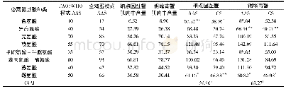 《表3 细点圆趾蟹和锯缘青蟹肌肉的必需氨基酸含量 (%) 、AAS、CS及EAAI》