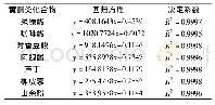 《表2 黄酮类化合物的标准曲线回归方程和决定系数》