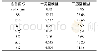 《表4 房室模型拟合结果：UPLC-MS/MS法研究雌性大鼠低剂量4-壬基酚暴露的代谢动力学》