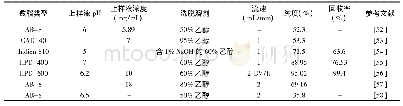 《表6 大孔树脂法分离甘草酸》