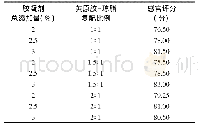 《表6 不同胶凝剂总添加量及胶凝剂复配比例桑葚果糕的感官评分结果》