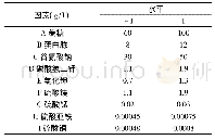 《表1 Plackett-Burman实验因素水平》