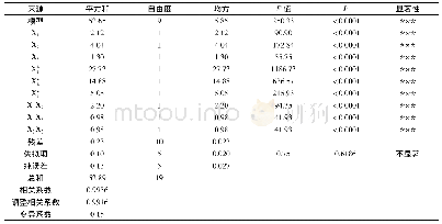 《表3 Y1回归方程模型方差分析及其系数的显著性检验》