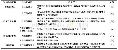 《表5 大豆异黄酮及其苷元的其他功能活性作用》