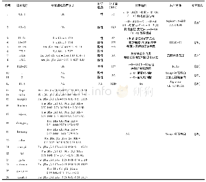 表2 葛根多糖的分离纯化及结构特征