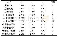 《表1 2 明党参样品TOPSIS分析结果》