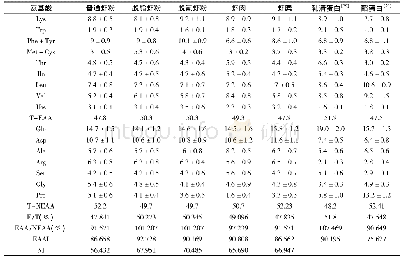 表2 不同南极磷虾产品、乳清蛋白和酪蛋白的氨基酸组成(g/100 g蛋白)