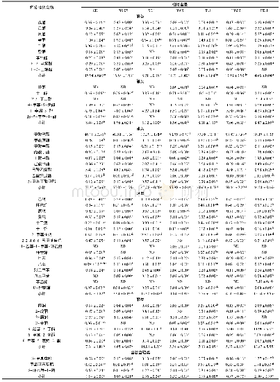 表3 不同处理的烤鸭腿挥发性成分相对含量(%)