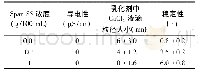 《表1 加入不同浓度Span 85的W/O乳化剂的表征》