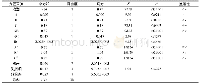 表3 方差分析表：微波辅助提取陕产瞿麦挥发油工艺优化及其抗氧化活性