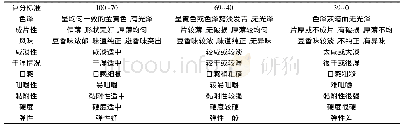 表2 卤豆干感官评定评分标准(分)