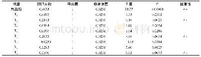 《表5 偏回归系数及显著性检验》