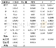 《表6 响应面方差分析：牛磺酸薄荷复合运动饮料研制及其体外抗氧化活性》