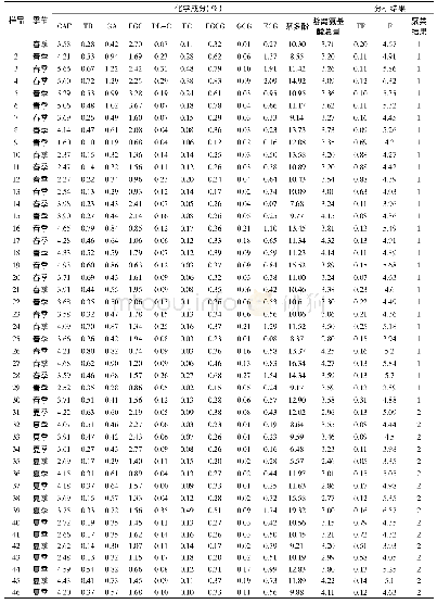 表1 检测样品茶样化学成分与分析结果