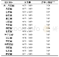表4 文冬姜与罗平小黄姜氨基酸含量对比(以每100 g可食部计，g)