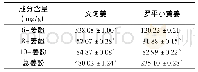 表8 两种姜油树脂中6-姜酚、8-姜酚和10-姜酚的含量