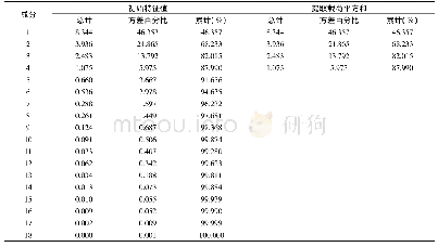 表7 方差分析表：不同品种紫薯粉鲜湿面条的品质特性及主成分分析