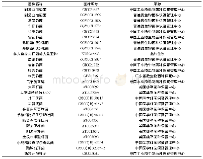 表1 实验所用标准菌株：RPA等温扩增技术检测副溶血性弧菌