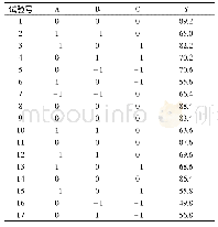 表4 响应面试验设计方案及数据处理结果