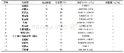 《表5 实际样品的测定：基于动态多反应监测模式下的高效液相色谱-串联质谱法同时测定枸杞中44种农药残留》