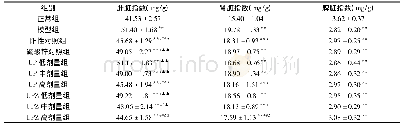 表4 孔石莼多糖及其锌络合物对糖尿病小鼠脏器指数的影响