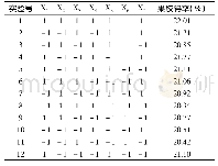 表3 Plackett-Burman设计的各因素水平及响应值