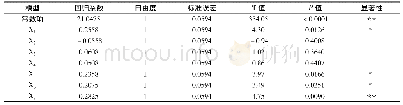 表5 偏回归系数及显著性检验