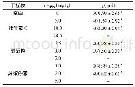 表5 干扰物质对辣椒碱测定的影响(n=3)