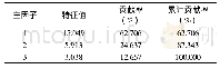 表4 因子分析提取主成分解释的总方差