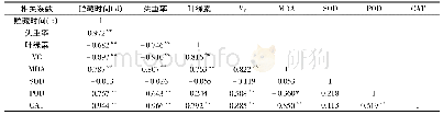 《表1 各生理指标间的相关性分析》