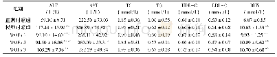 《表3 核桃低聚肽对大鼠血清生化指标的影响(±S,n=10)》