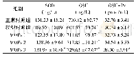 《表4 核桃低聚肽对大鼠氧化应激指标的影响(±S,n=10)》