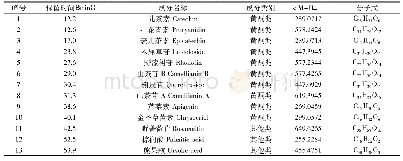 《表5 石崖茶黄酮提取物的化学成分分析》