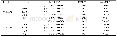 表2 糖水豆薯罐头在贮藏期间质构变化的动力学分析