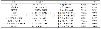 表1 物质标准曲线：红茶加工过程中纤维素酶和主要品质成分的动态变化