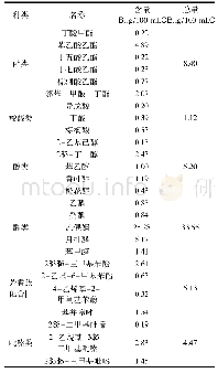 表5 枯草芽孢杆菌BCP0449发酵液中挥发性成分分析结果