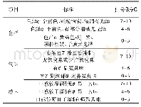 表2 纳豆感官评分标准：嗜热链球菌发酵改良纳豆工艺优化