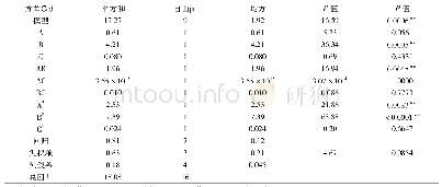 表4 方差分析结果：嗜热链球菌发酵改良纳豆工艺优化