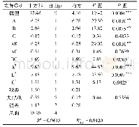 表3 二次回归模型的方差分析结果